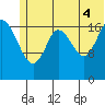 East Foreland tide chart for Friday, July 4, 2025