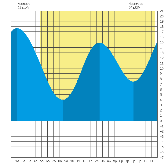 East Foreland tide chart for Saturday, July 5, 2025