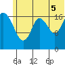 East Foreland tide chart for Saturday, July 5, 2025