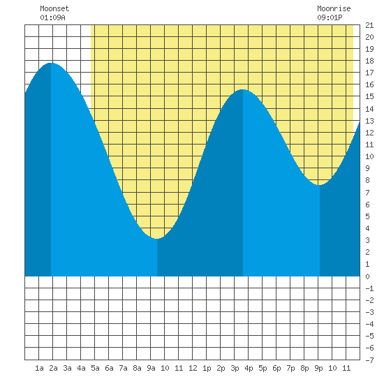 East Foreland tide chart for Sunday, July 6, 2025