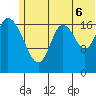 East Foreland tide chart for Sunday, July 6, 2025