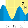 East Foreland tide chart for Monday, July 7, 2025