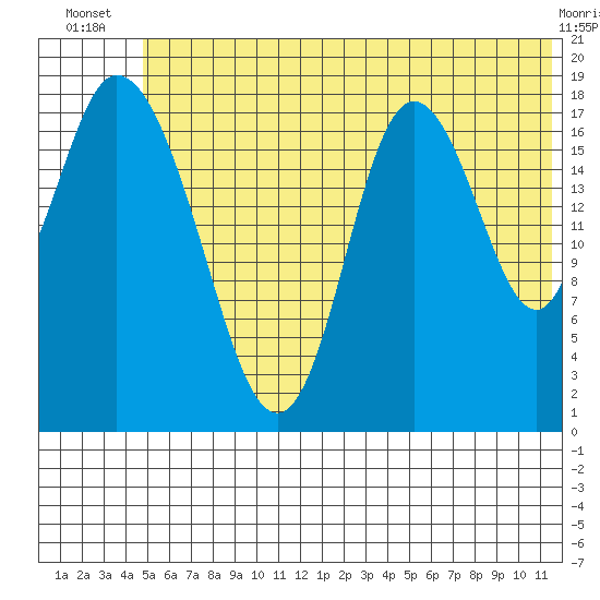 East Foreland tide chart for Tuesday, July 8, 2025