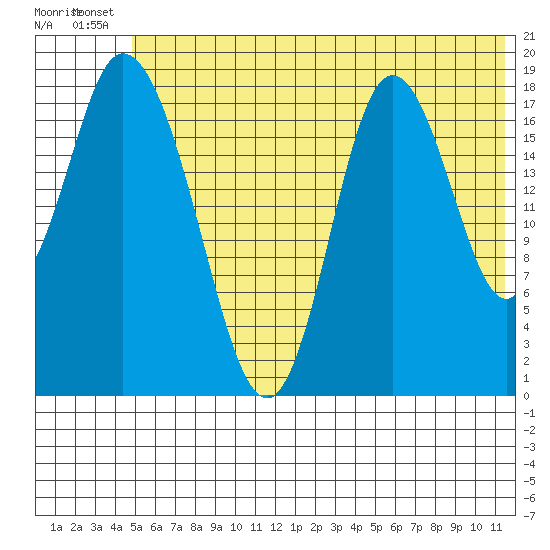East Foreland tide chart for Wednesday, July 9, 2025
