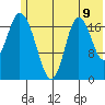East Foreland tide chart for Wednesday, July 9, 2025