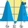 East Foreland tide chart for Sunday, August 10, 2025