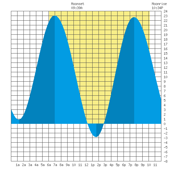 East Foreland tide chart for Monday, August 11, 2025