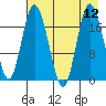 East Foreland tide chart for Tuesday, August 12, 2025