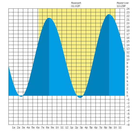 East Foreland tide chart for Wednesday, August 13, 2025