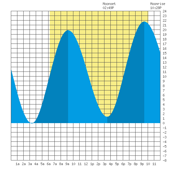 East Foreland tide chart for Thursday, August 14, 2025