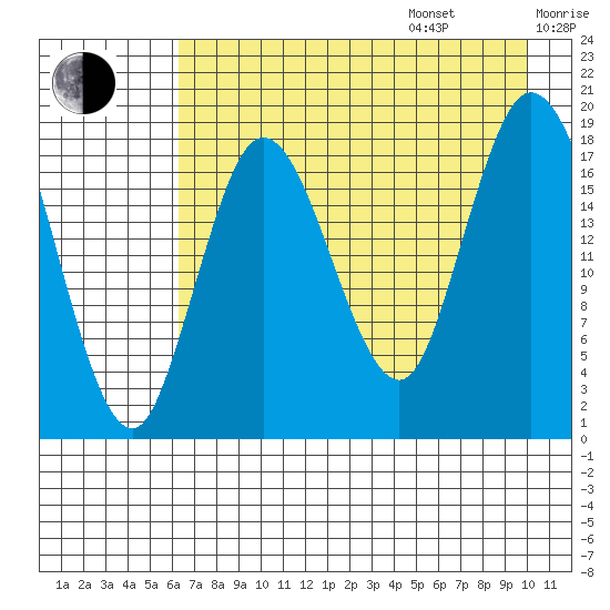 East Foreland tide chart for Friday, August 15, 2025