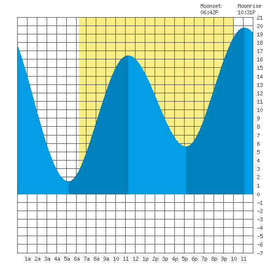East Foreland tide chart for Saturday, August 16, 2025