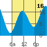 East Foreland tide chart for Saturday, August 16, 2025