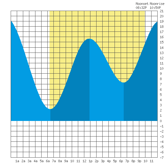 East Foreland tide chart for Sunday, August 17, 2025