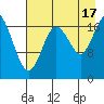 East Foreland tide chart for Sunday, August 17, 2025