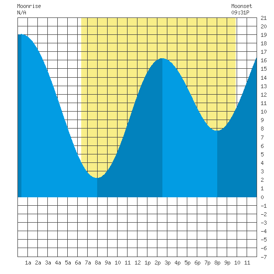East Foreland tide chart for Monday, August 18, 2025