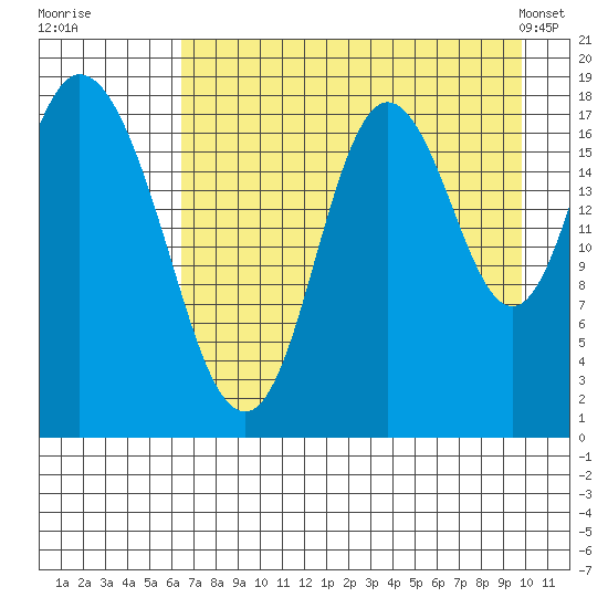 East Foreland tide chart for Tuesday, August 19, 2025