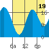 East Foreland tide chart for Tuesday, August 19, 2025
