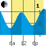 East Foreland tide chart for Friday, August 1, 2025