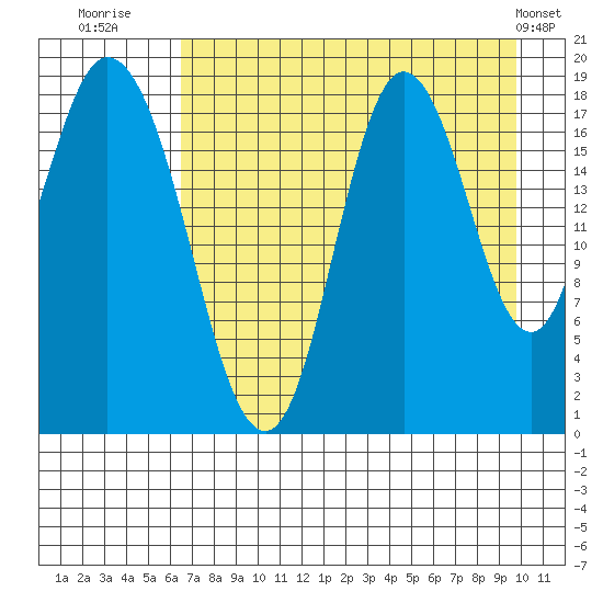 East Foreland tide chart for Wednesday, August 20, 2025