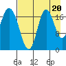 East Foreland tide chart for Wednesday, August 20, 2025