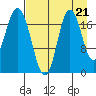 East Foreland tide chart for Thursday, August 21, 2025