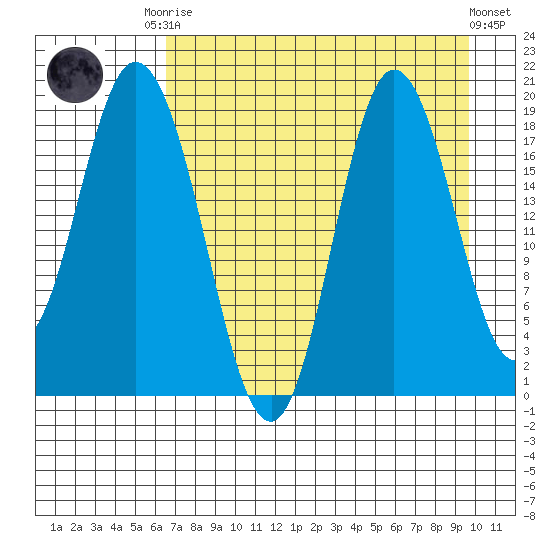 East Foreland tide chart for Friday, August 22, 2025
