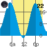 East Foreland tide chart for Friday, August 22, 2025
