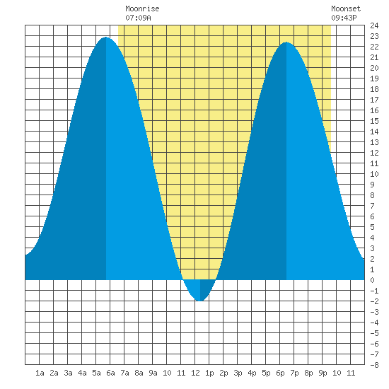East Foreland tide chart for Saturday, August 23, 2025