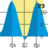 East Foreland tide chart for Saturday, August 23, 2025
