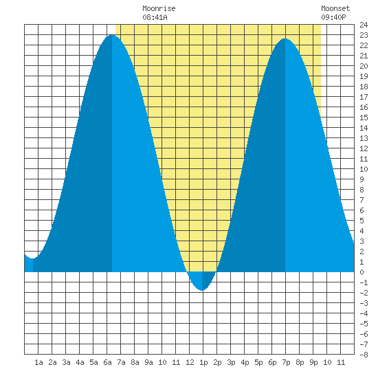 East Foreland tide chart for Sunday, August 24, 2025