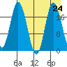 East Foreland tide chart for Sunday, August 24, 2025