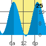 East Foreland tide chart for Monday, August 25, 2025