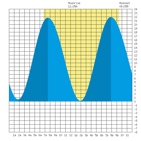 East Foreland tide chart for Tuesday, August 26, 2025