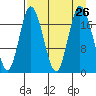 East Foreland tide chart for Tuesday, August 26, 2025