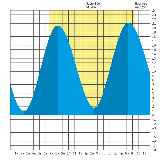 East Foreland tide chart for Wednesday, August 27, 2025