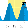 East Foreland tide chart for Wednesday, August 27, 2025
