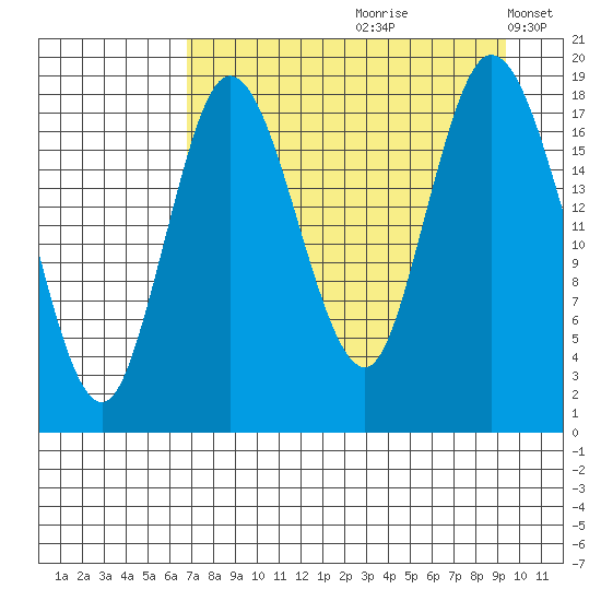 East Foreland tide chart for Thursday, August 28, 2025