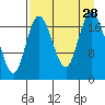 East Foreland tide chart for Thursday, August 28, 2025