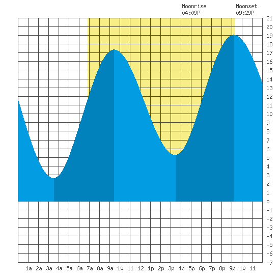 East Foreland tide chart for Friday, August 29, 2025