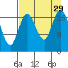 East Foreland tide chart for Friday, August 29, 2025