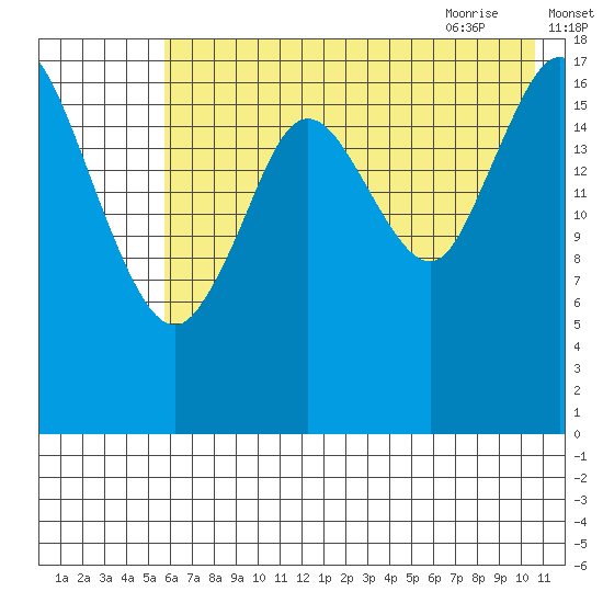East Foreland tide chart for Saturday, August 2, 2025