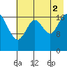 East Foreland tide chart for Saturday, August 2, 2025