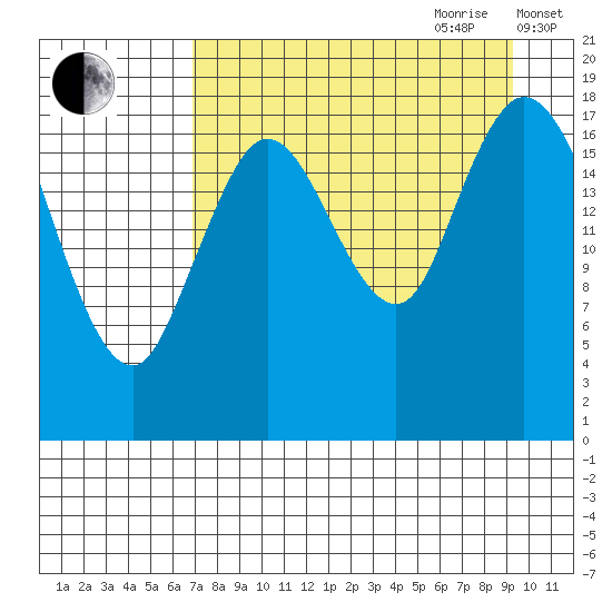 East Foreland tide chart for Saturday, August 30, 2025