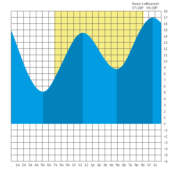 East Foreland tide chart for Sunday, August 31, 2025