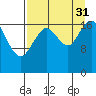 East Foreland tide chart for Sunday, August 31, 2025