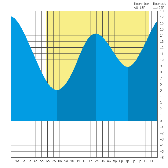 East Foreland tide chart for Sunday, August 3, 2025