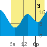 East Foreland tide chart for Sunday, August 3, 2025