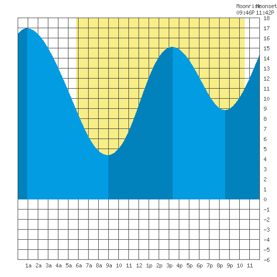 East Foreland tide chart for Monday, August 4, 2025