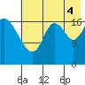 East Foreland tide chart for Monday, August 4, 2025
